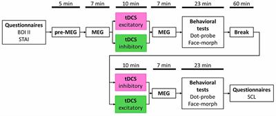 Noninvasive Stimulation of the Ventromedial Prefrontal Cortex Indicates Valence Ambiguity in Sad Compared to Happy and Fearful Face Processing